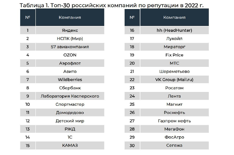 «Мираторг» оказался в числе топа 20 российских компаний по доверию со стороны потребителей в 2022 году