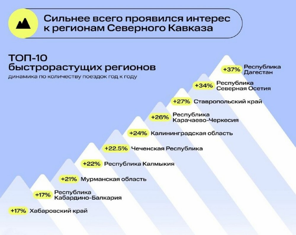 Северный Кавказ и Ставрополье чаще других интересовали брянских туристов в 2023 году