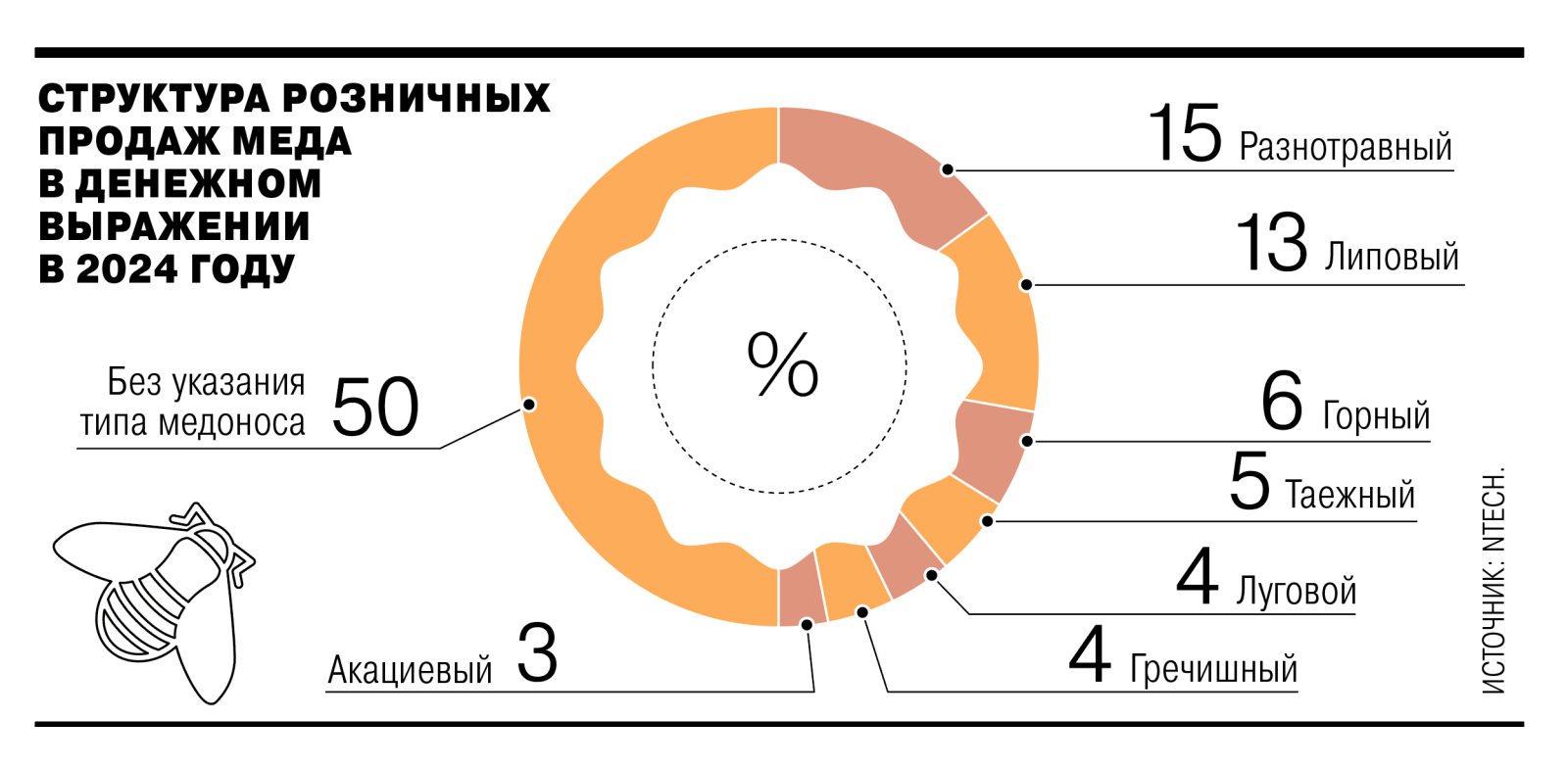 Брянцев предупредили о возможном дефиците мёда