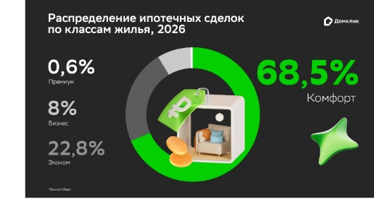 Экономкласс продолжает сокращать своё присутствие на российском рынке новостроек – исследование Домклик