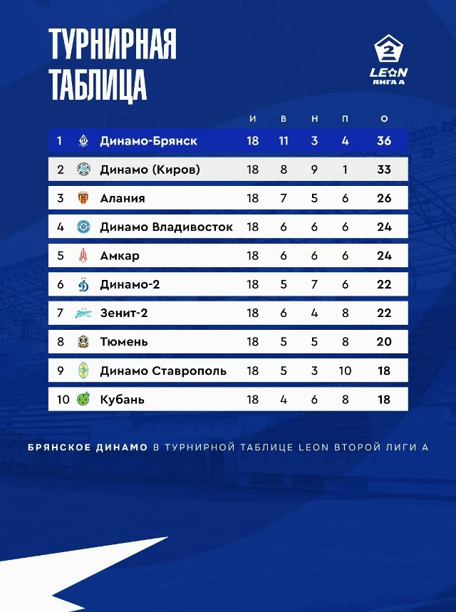 ФК «Динамо-Брянск» попал на первую строчку турнирной таблицы